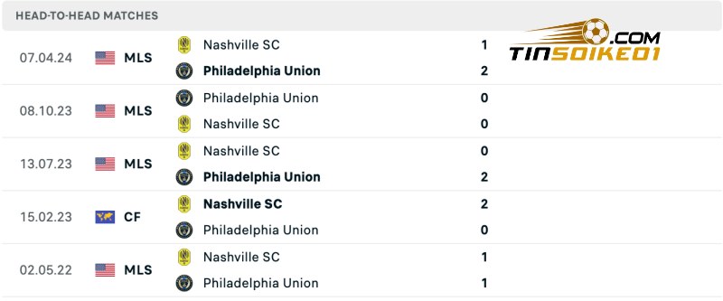 Soi kèo Philadelphia Union vs Nashville 06h30 21/07/2024 – Nhà Nghề Mỹ 5 Thành tích đối đầu của Philadelphia Union vs Nashville