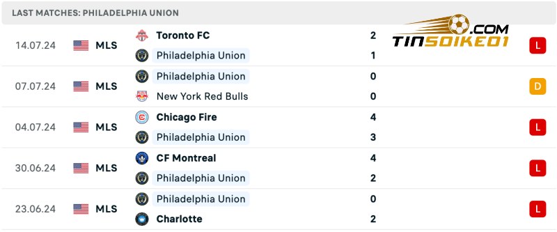 Soi kèo Philadelphia Union vs Nashville 06h30 21/07/2024 – Nhà Nghề Mỹ 3 Thống kê thành tích của Philadelphia Union gần đây