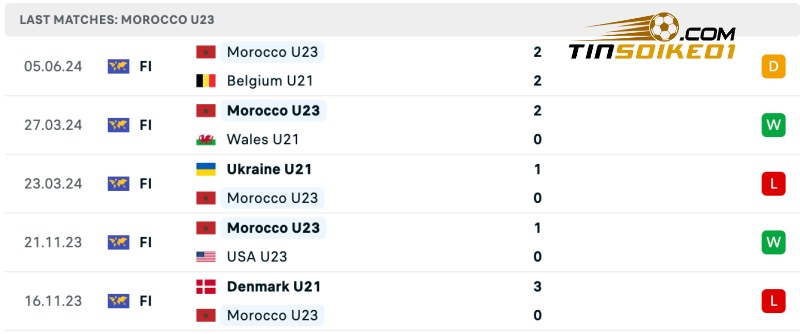 Soi kèo U23 Egypt vs U23 Dominican Republic 22h00 24/07/2024 3 Thống kê thành tích của U23 Egypt gần đây