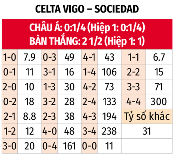 La Liga: Celta Vigo vs Sociedad 21h15 ngày 19/10 3 Soikeo