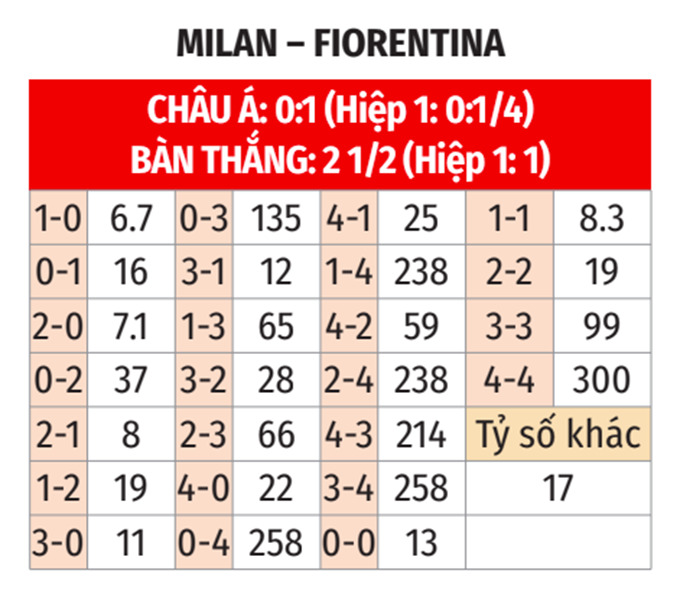 Serie A: Milan vs Fiorentina 1h45 ngày 20/10 3 Soikeo