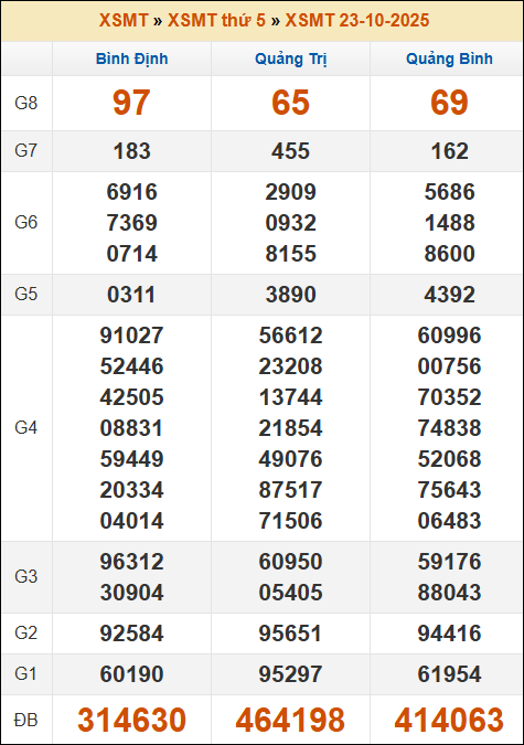 Lô Đề Trực Tuyến Xổ Số Miền Bắc, Trung, Nam 30/10/2025 2 Soikeo