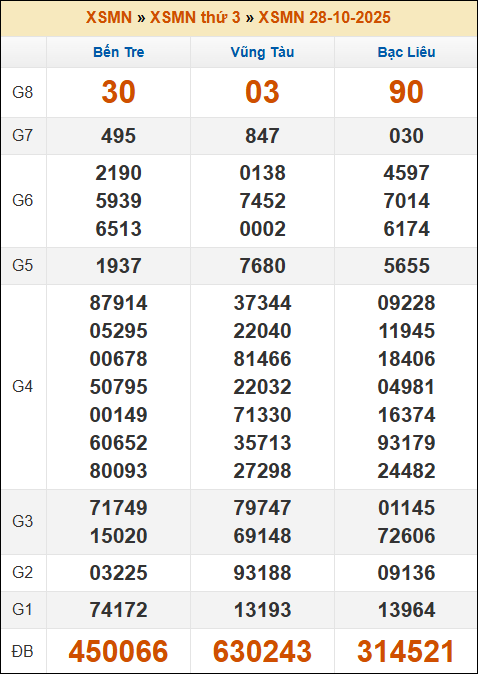 Đánh Lô Đề Online Xổ Số Miền Bắc, Trung, Nam 4/11/2025 3 Soikeo