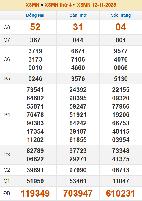 Đánh Đề Online Xổ Số Miền Bắc, Trung, Nam 19/11/2025 3 Soikeo