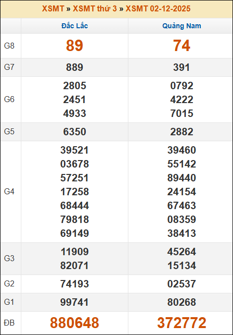 Đánh Lô Đề Online Xổ Số Miền Bắc, Trung, Nam 9/12/2025 2 Soikeo