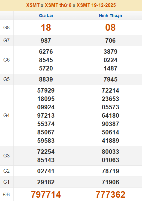 Lô Đề Uy Tín Xổ Số Miền Bắc, Trung, Nam 26/12/2025 2 Soikeo