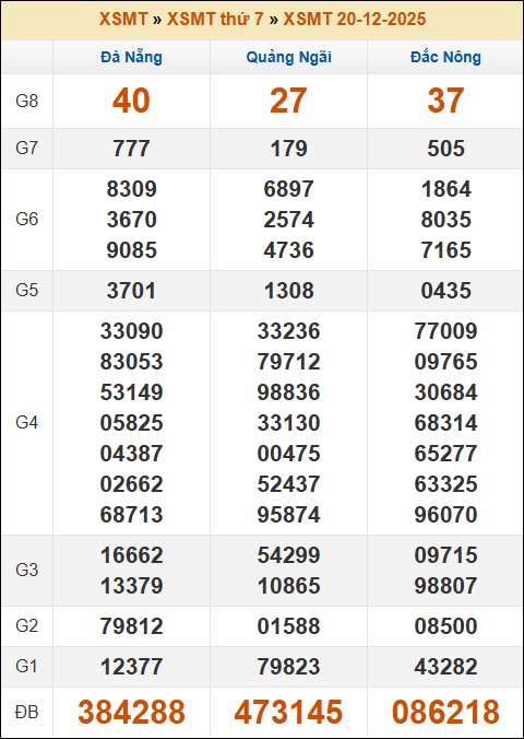 Lô Đề Kết Quả Xổ Số Miền Bắc, Trung, Nam 27/12/2025 2 Soikeo