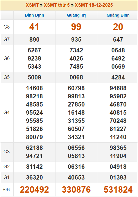 Đánh Lô Đề Online Xổ Số Miền Bắc, Trung, Nam 25/12/2025 2 Soikeo