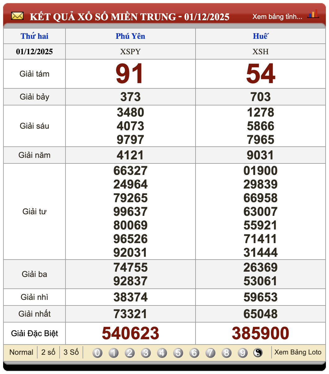 Đánh Lô Online Dự Đoán Xổ Số Miền Bắc, Trung, Nam 8/12/2025 2 Soikeo