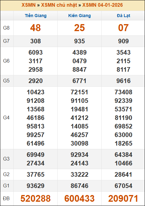 Lô Đề Dự Đoán Xổ Số Miền Bắc, Trung, Nam 11/1/2026 3 Soikeo