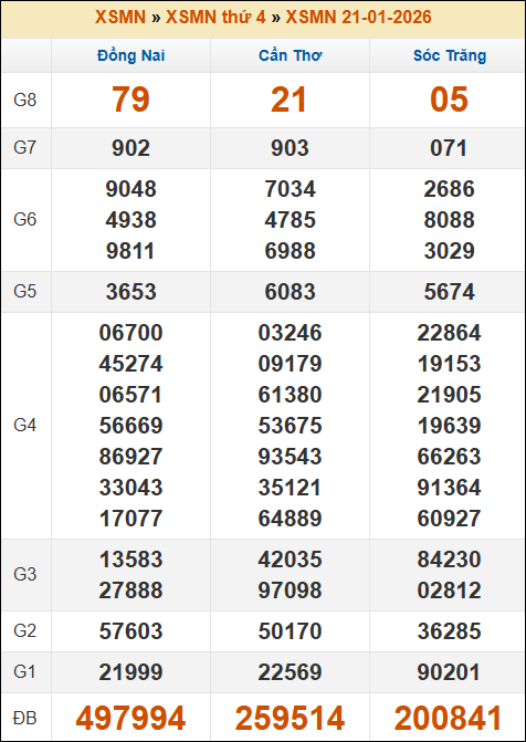 Lô Đề Dự Đoán Xổ Số Miền Bắc, Trung, Nam 28/1/2026 3 Soikeo