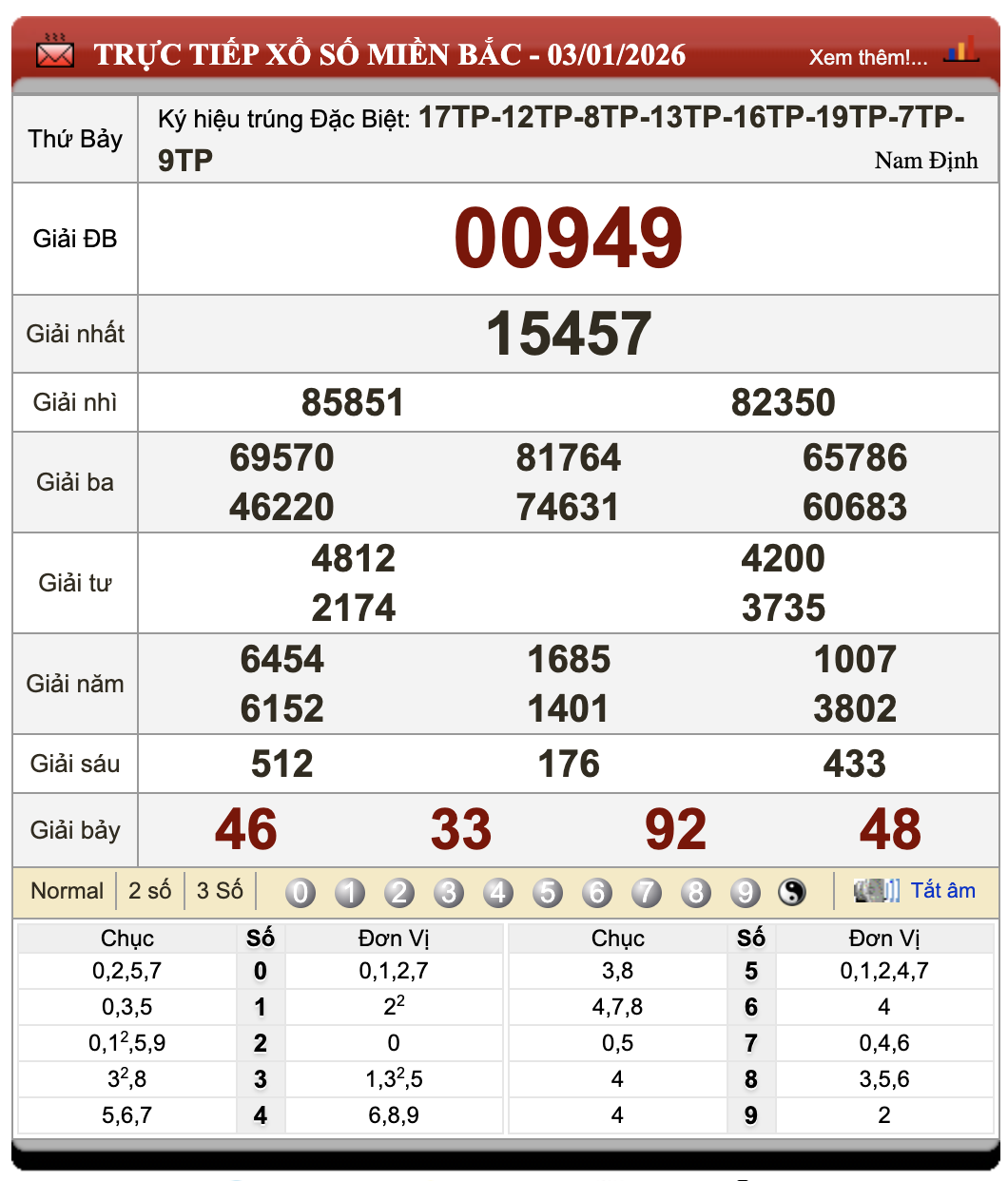Lô Đề Dự Đoán Kết Quả Xổ Số Miền Bắc, Trung, Nam 4/1/2026 94 Lô Đề Dự Đoán Kết Quả Xổ Số Miền Bắc, Trung, Nam 4/1/2026