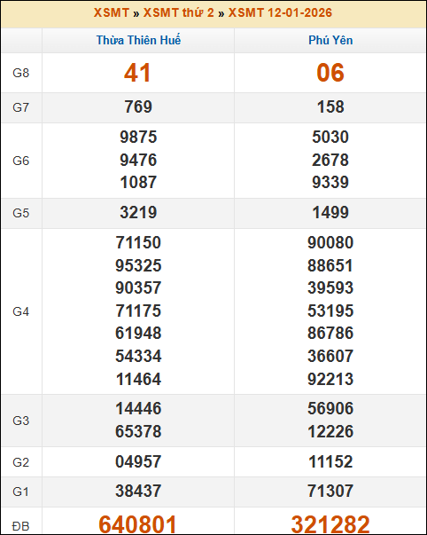 Lô Đề Uy Tín Xổ Số Miền Bắc, Trung, Nam 19/1/2026 2 Soikeo