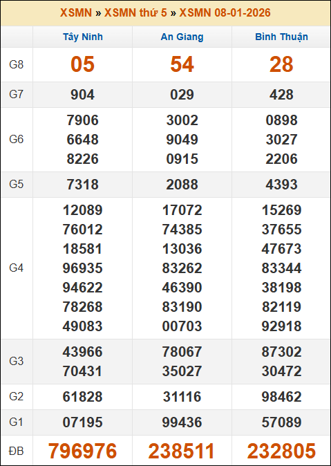 Lô Đề Trực Tuyến Xổ Số Miền Bắc, Trung, Nam 15/1/2026 3 Soikeo