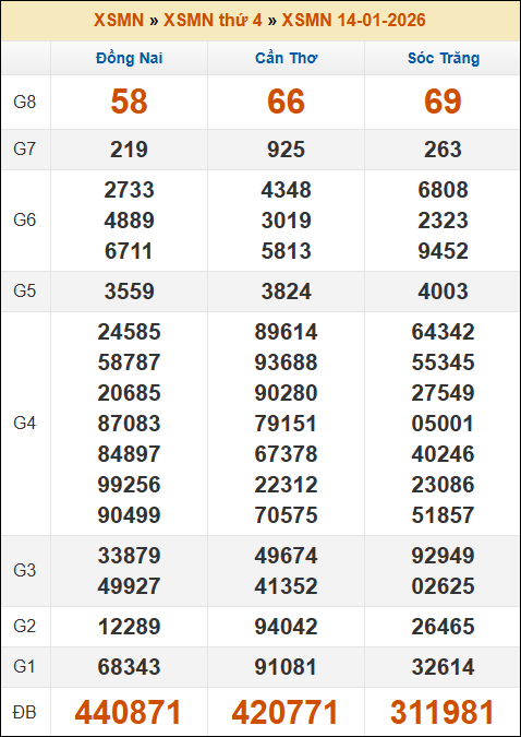 Lô Đề Trực Tuyến Xổ Số Miền Bắc, Trung, Nam 21/1/2026 3 Soikeo
