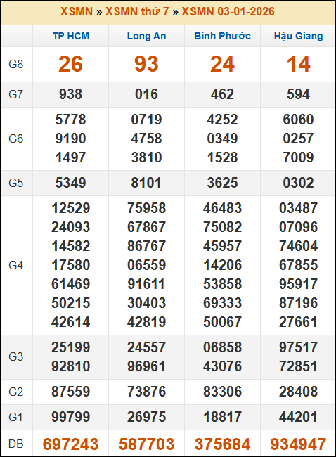 Đánh Lô Đề Online Xổ Số Miền Bắc, Trung, Nam 10/1/2026 3 Soikeo