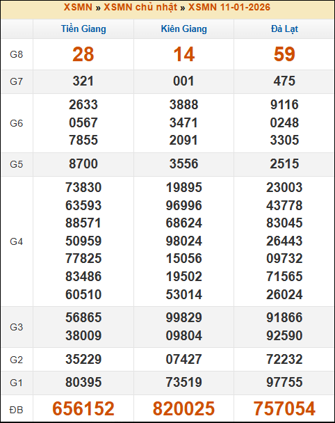 Đánh Lô Đề Online Xổ Số Miền Bắc, Trung, Nam 18/1/2026 3 Soikeo