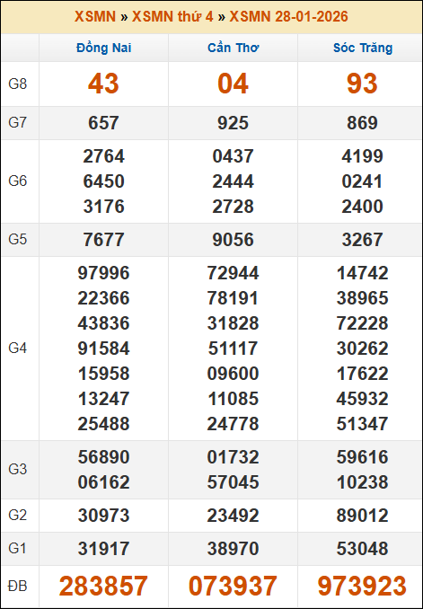 Lô Đề Dự Đoán Xổ Số Miền Bắc, Trung, Nam 4/2/2026 3 Soikeo