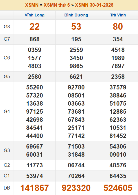 Lô Đề Uy Tín Xổ Số Miền Bắc, Trung, Nam 6/2/2026 3 Soikeo