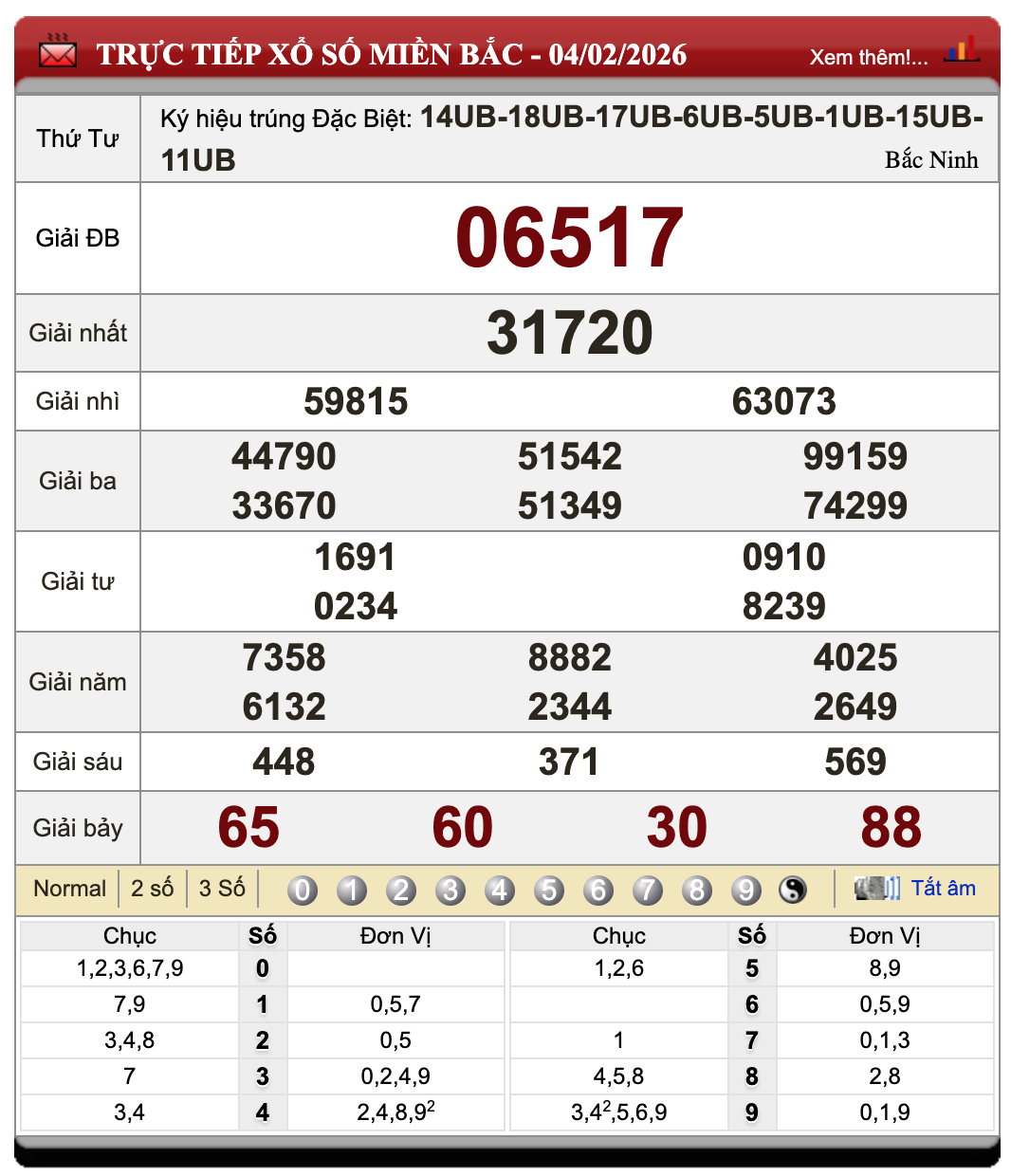 Lô Đề Trực Tuyến Xổ Số Miền Bắc, Trung, Nam 5/2/2026 61 Lô Đề Trực Tuyến Xổ Số Miền Bắc, Trung, Nam 5/2/2026