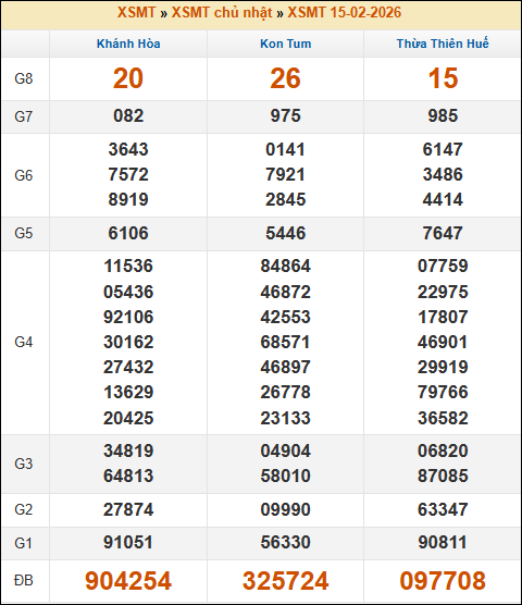 Lô Đề Dự Đoán Kết Quả Xổ Số Miền Bắc, Trung, Nam 22/2/2026 2 Soikeo