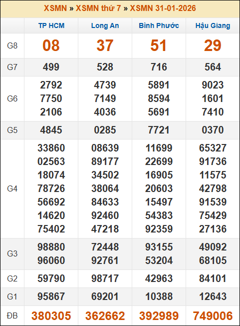 Lô Đề Dự Đoán Xổ Số Miền Bắc, Trung, Nam 7/2/2026 3 Soikeo