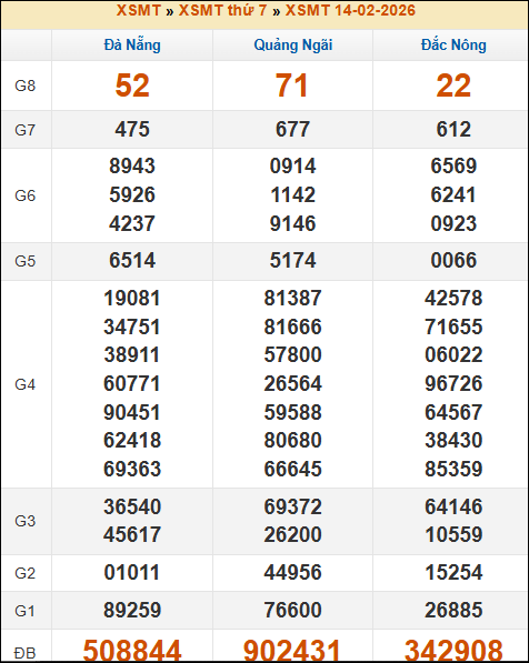 Lô Đề Uy Tín Xổ Số Miền Bắc, Trung, Nam 21/2/2026 2 Soikeo