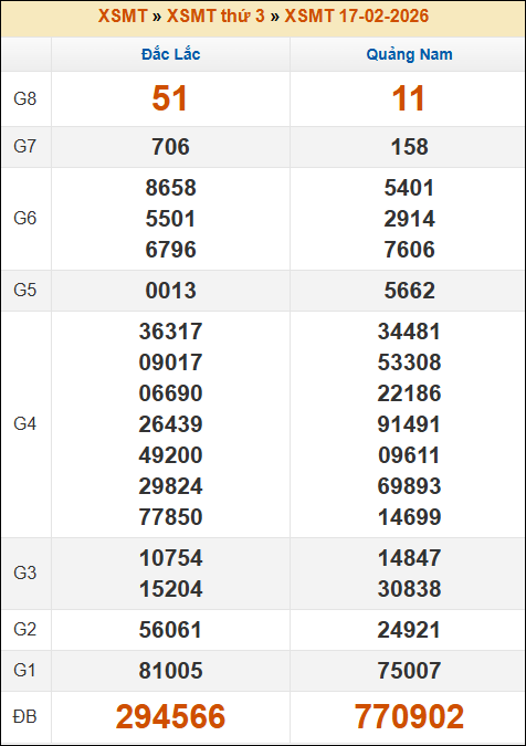 Lô Đề Trực Tuyến Xổ Số Miền Bắc, Trung, Nam 24/2/2026 2 Soikeo