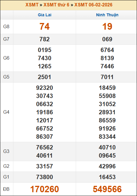 Lô Đề Uy Tín Xổ Số Miền Bắc Trung Nam 13/2/2026 2 Soikeo