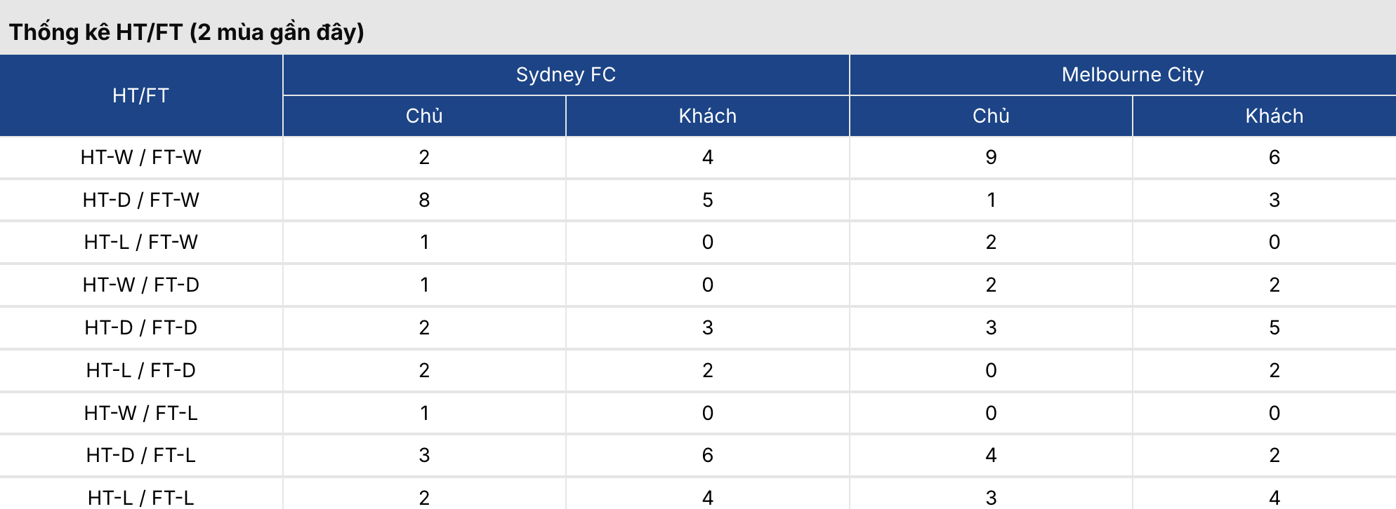 Soi kèo nhà cái: Sydney FC vs Melbourne City 15h ngày 17/3 4 Soikeo