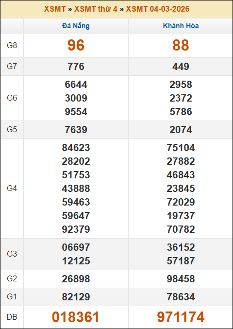 Lô Đề Online Xổ Số Miền Bắc, Trung, Nam ngày 11/3/2026 2 Soikeo
