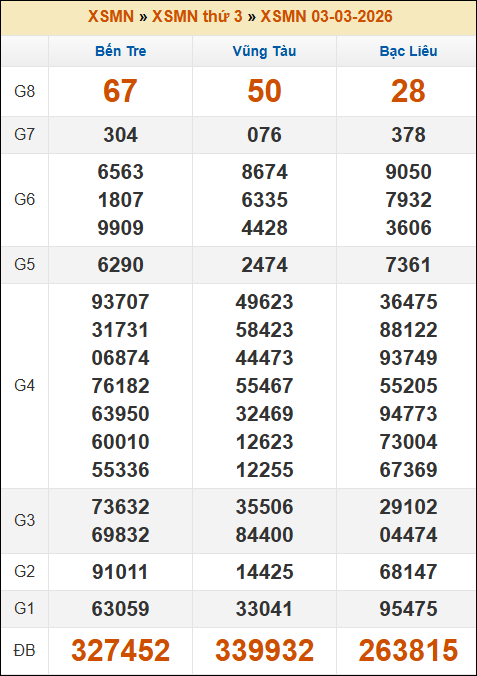 Lô Đề Dự Đoán Xổ Số Miền Bắc, Trung, Nam 10/3/2026 3 Soikeo