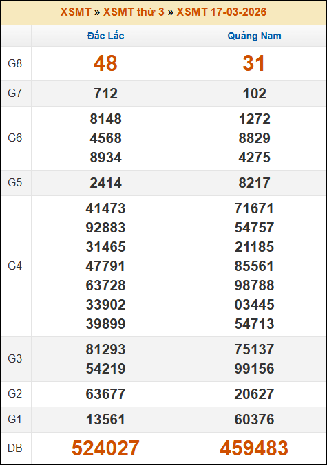 Đánh Lô Đề Online Xổ Số Miền Bắc, Trung, Nam 24/3/2026 2 Soikeo