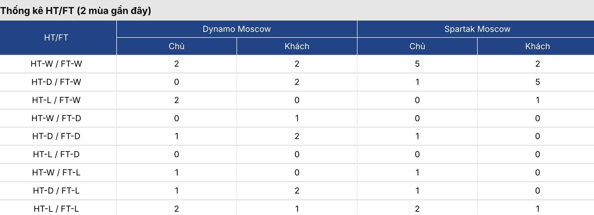 Keonhacai 5: Dynamo Moscow vs Spartak Moscow 0h45 ngày 6/3 2 Soikeo