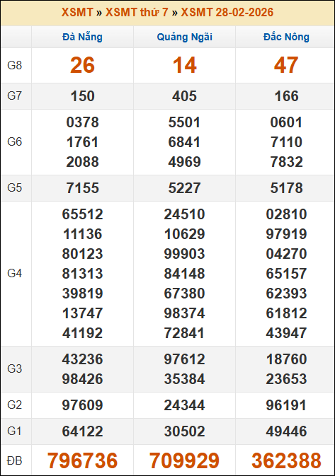 Đánh Lô Online Kết Quả Xổ Số Miền Bắc, Trung, Nam 7/3/2026 2 Soikeo