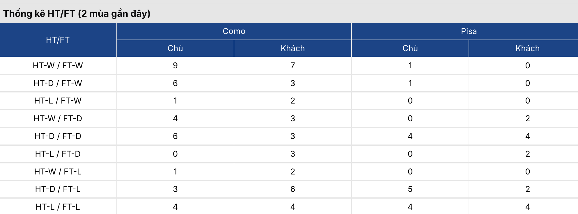Soi kèo: Como vs Pisa 18h30 ngày 22/3 3 Soikeo