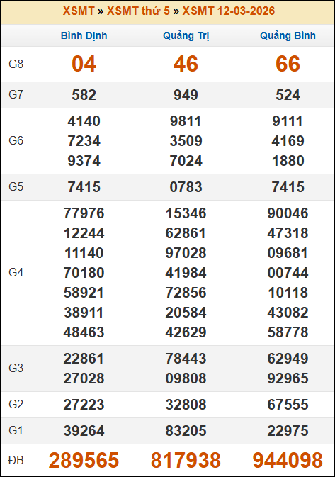 Lô Đề Online Xổ Số Miền Bắc, Trung, Nam 19/3/2026 2 Soikeo