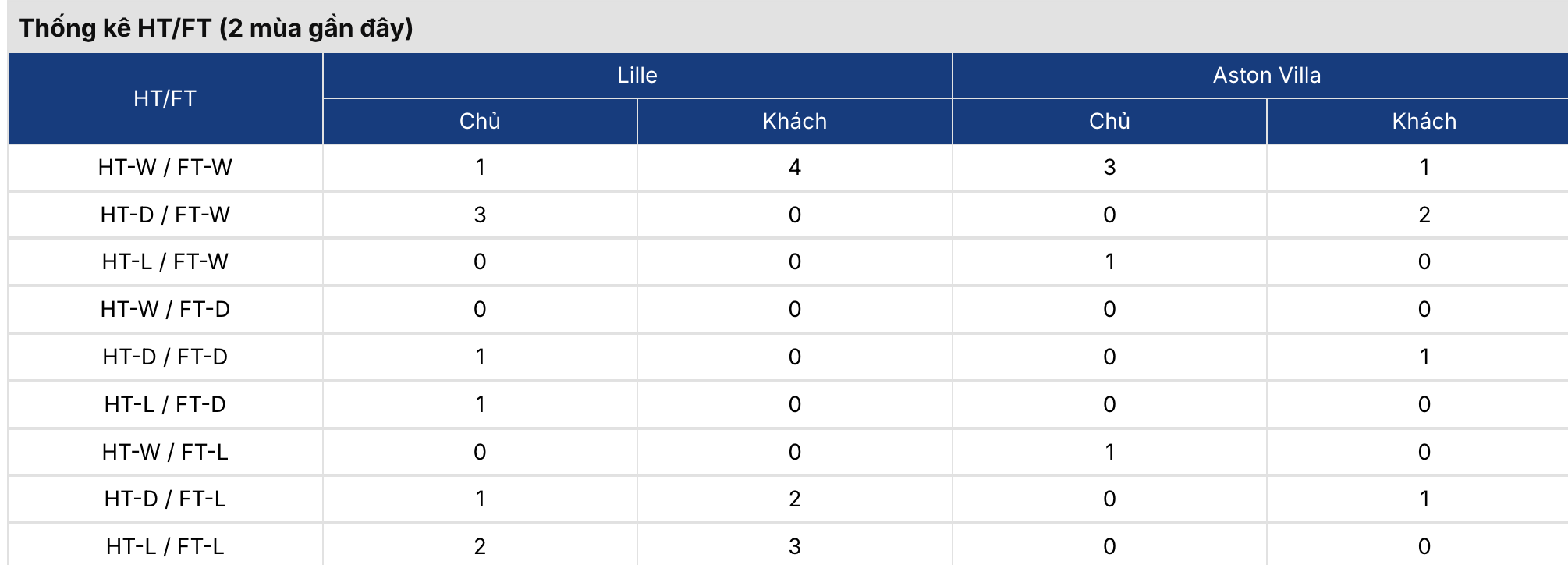 Soi kèo nhà cái: Lille vs Aston Villa 0h45 ngày 13/3 3 Soikeo